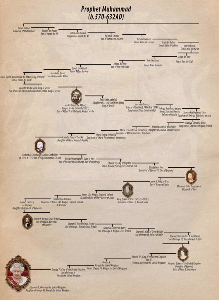 découvrez l'histoire fascinante des ancêtres du prophète, une riche lignée qui a façonné la spiritualité et la culture. plongez dans les traditions familiales et les racines qui ont influencé la vie et l'enseignement du prophète.